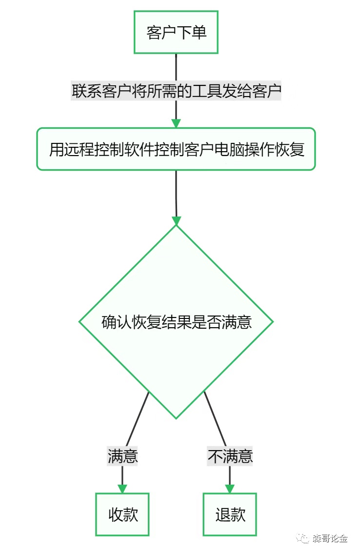 【网赚项目分解04】数据恢复，月入7000 